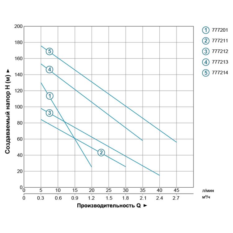 Насос шнековий 0.37 кВт H 95(48)м Q 30(20)л/хв Ø96мм 10м кабелю (4QGDM1.2-50-0.37) Aquatica (778211) - 2