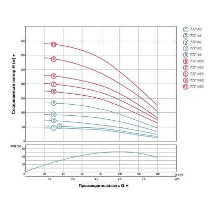 Насос центробежный скважинный 380В 4.0кВт H 245(163)м Q 140(100)л/мин Ø102мм AQUATICA (DONGYIN) (7771473) - 3
