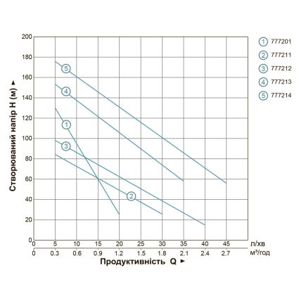 Насос погр шнековый Ø96мм 0.37кВт 95м 25л/мин 777211 - 4