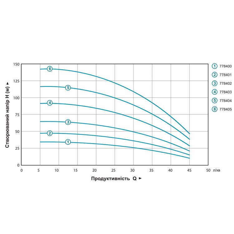 Насос центробежный 0.92кВт H 117(88)м Q 45(30)л/мин Ø80мм 50м кабеля mid DONGYIN (778404) - 2