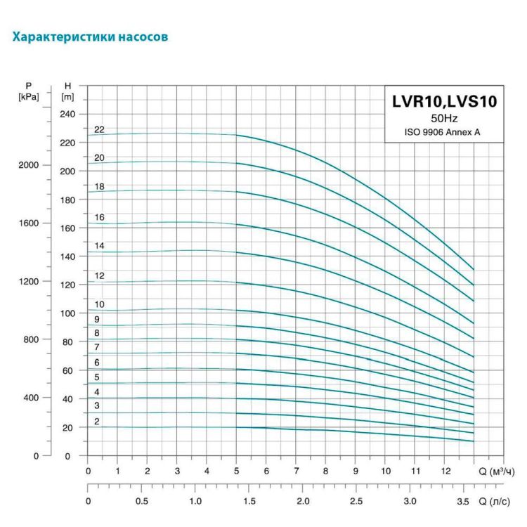 Насос центробежный многоступенчатый вертикальный 380В 7.5кВт H 185(147)м Q 217(167)л/мин нерж LEO 3.0 innovation LVR(S)10-18 (7711633) - 3
