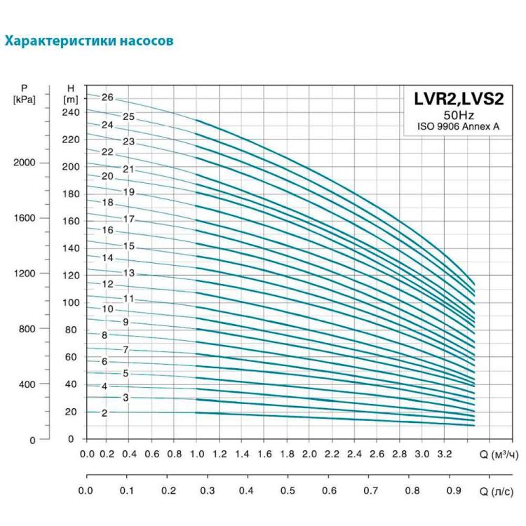 Насос центробежный многоступенчатый вертикальный 380В 2.2кВт H 170(143)м Q 58(33)л/мин нерж LEO 3.0 innovation LVR(S)2-19 (7710483) - 3