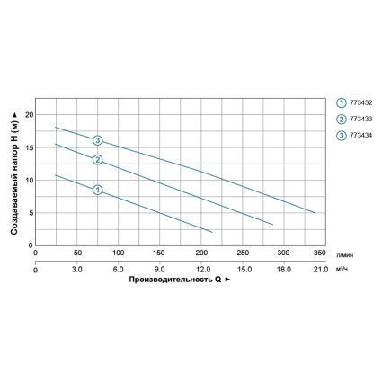 Насос канализационный Aquatica 1.1кВт 14.5м-50л/мин/7м-250л/мин с ножом (нерж) каб. 7м (773433) - 3