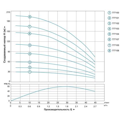 Насос центробежный скважинный 0.9кВт H 143(107)м Q 45(30)л/мин Ø80мм AQUATICA (DONGYIN) (777107) - 4