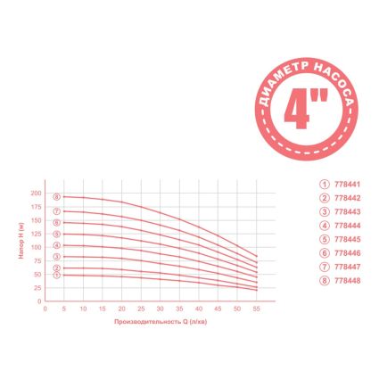 Насос центробежный 0.55кВт H 63(49)м Q 55(35)л/мин Ø102мм 40м кабеля mid DONGYIN (778442) - 2