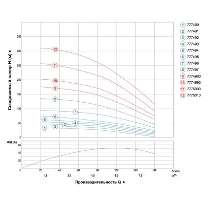 Насос центробежный скважинный 0.75кВт H 51(33)м Q 140(100)л/мин Ø102мм (кабель 25м) AQUATICA (DONGYIN) (777492) - 3