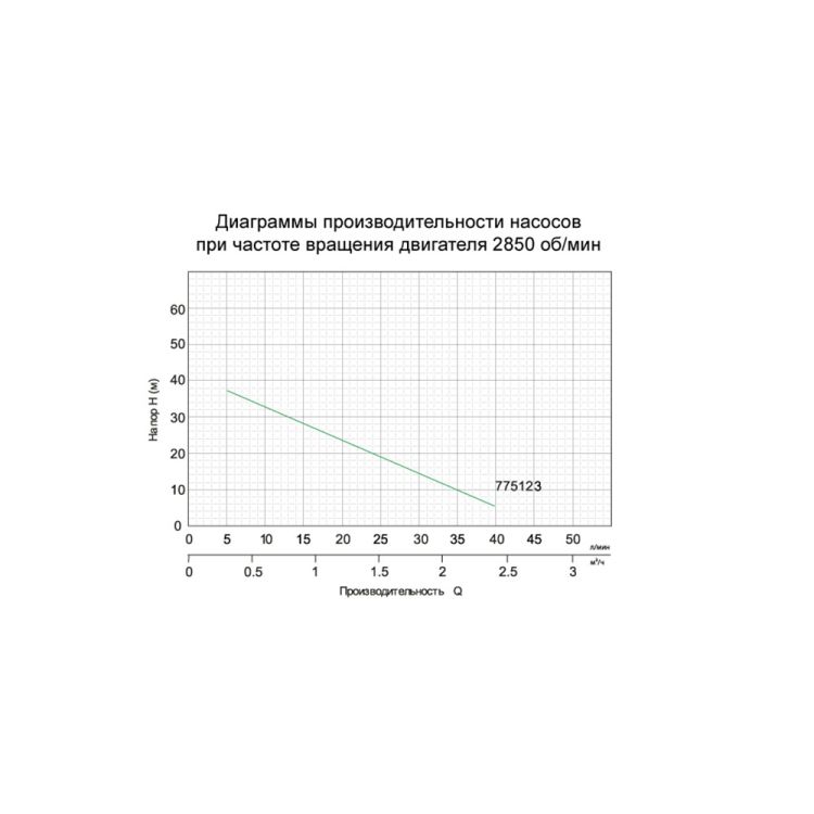 Насос вихровий 0.37 кВт Hmax 40м Qmax 40л/хв LEO (775123) - 3