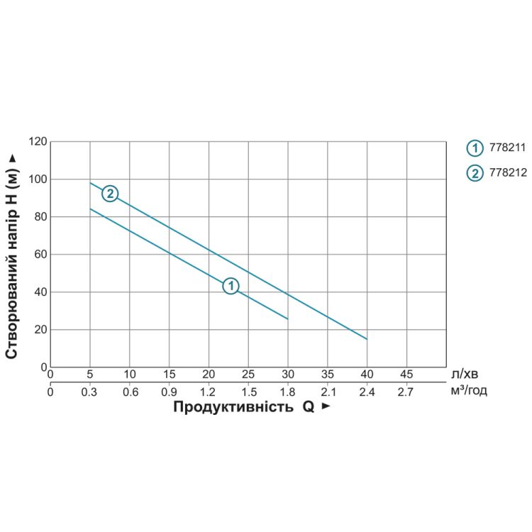 Насос шнековий 0.5 кВт H 107(34)м Q 40(30)л/хв Ø96мм 10м кабелю (4QGDM1.8-50-0.5) Aquatica (778212) - 2