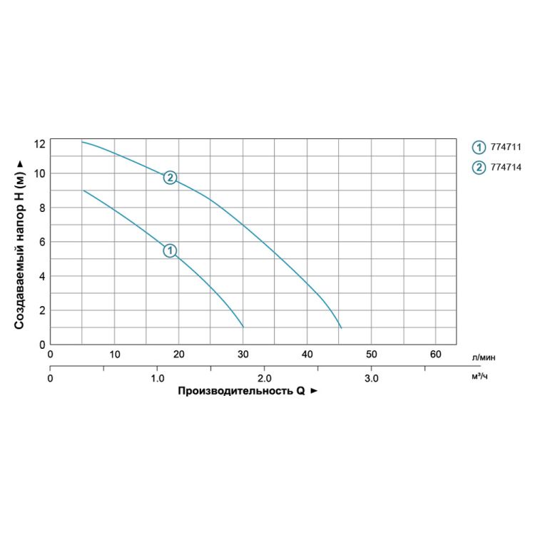 Насос повышения давления 15-9А/160 (бордо)+гайка Ø1/2&amp;quot; 30 л/мин 774711 - 3