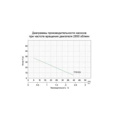 Насос вихровий 0.37 кВт Hmax 40м Qmax 40л/хв LEO (775123) - 3