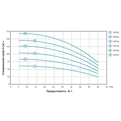 Насос відцентровий 0.92 кВт H 105(82)м Q 55(35)л/хв Ø102мм mid DONGYIN (778124) - 5