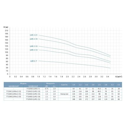 Насос центробежный многоступенчатый вертикальный 1.5кВт H 116(98)м Q 58(33)л/мин нерж LEO 3.0 innovation LVRm(S)2-13 (771042) - 2