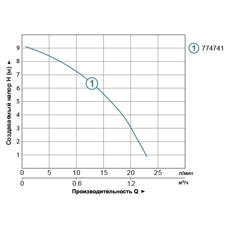 Насос підвищення тиску 15-90А/160 +гайки Ø1/2&amp;quot; 25л/хв 123Вт 774741 - 3
