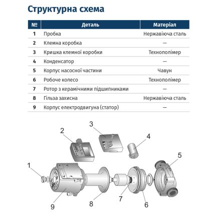 Насос циркуляц 250Вт Hmax 8м Qmax 110л/мин Ø1½&amp;quot; 180мм бордо + гайки Ø1&amp;quot; WETRON (774241) - 2