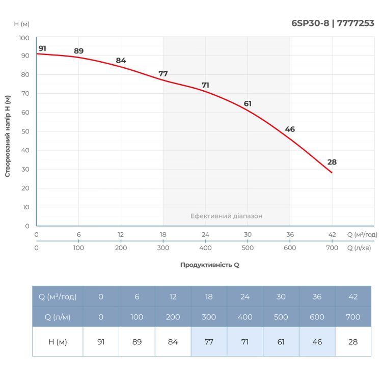 Насос центробежный 380В 7.5кВт H 93(63)м Q 700(500)л/мин Ø145мм колеса нерж сталь+пульт DONGYIN (777 - 5