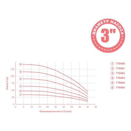 Насос центробежный 0.25кВт H 35(26)м Q 45(30)л/мин Ø80мм 20м кабеля mid DONGYIN (778400) - 2