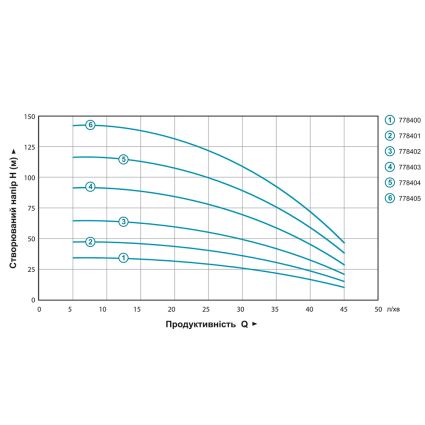 Насос центробежный 0.92кВт H 117(88)м Q 45(30)л/мин Ø80мм 50м кабеля mid DONGYIN (778404) - 2