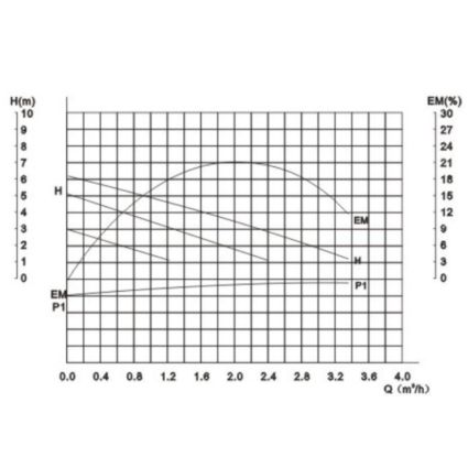 Насос циркуляционный 25/60/130 Grundfos №321,Ø1 1/2&amp;quot;,10бар,130мм,6174,75Вт,55л/мин ИСМА - 5