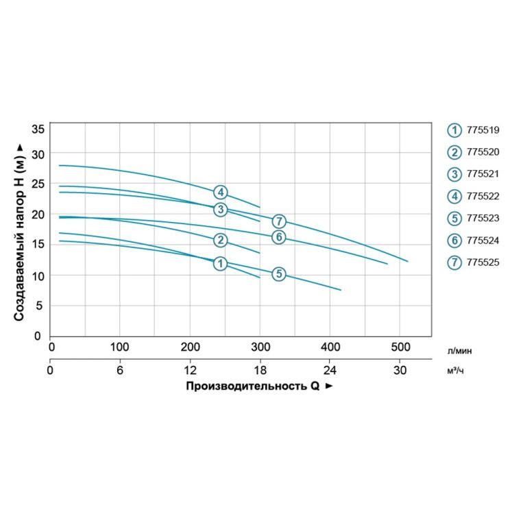 Насос центробежный 1.1кВт Hmax 19.7м Qmax 300л/мин (нерж) LEO 3.0 (775520) - 4
