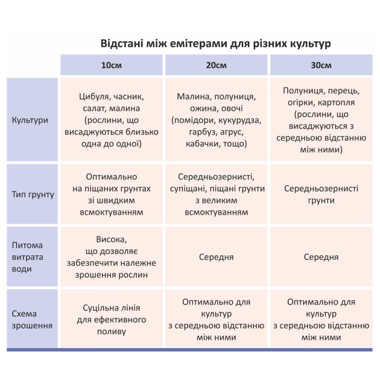 Стрічка крапельна з плоским емітером Ø16мм 20см 6мил 1.38л 3000м GRAD (5077625) - 2