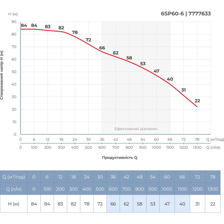 Насос центробежный 380В 11кВт H 84(47)м Q 1300(1000)л/мин Ø145мм колеса нерж сталь+пульт DONGYIN (6SP60-6) (7777633) - 5