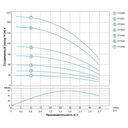 Насос відцентровий Aquatica 777404 0.75кВт H 111(85)м Q 45(30)л/хв Ø80мм 50м кабелю - 4