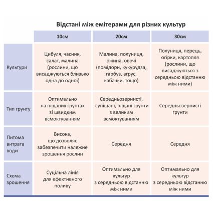 Стрічка крапельна з плоским емітером Ø16мм 30см 6мил 1.1л 3000м GRAD (5077485) - 2