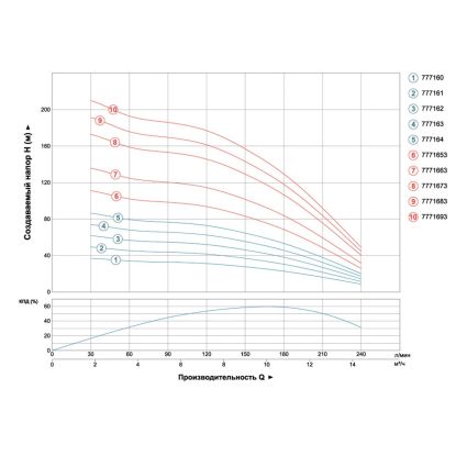 Відцентровий Насос свердловинний 380В 4.0 кВт H 136(95)м Q 240(165)л/хв Ø102мм AQUATICA (DONGYIN) (7771663) - 3