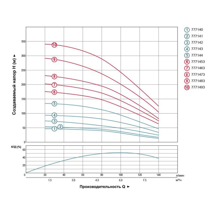 Центр насоса Aquatica 777144 Ø102, 2.2 кВт, кабель 3 м - 5