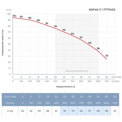 Насос центробежный 380В 11кВт H 94(64)м Q 1100(750)л/мин Ø145мм колеса нерж сталь+пульт DONGYIN (6SP46-7) (7777453) - 5