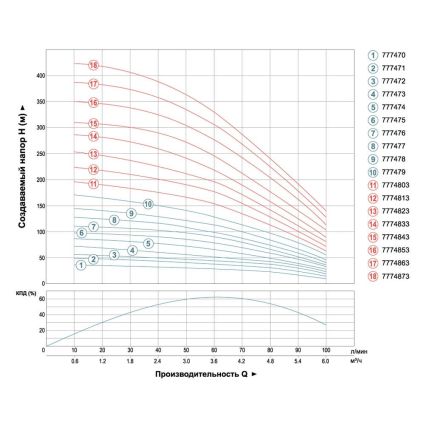 Насос погр центр Ø96 0,55кВт 58(44)м 100(60)л/мин 35м кабель 777472 - 3