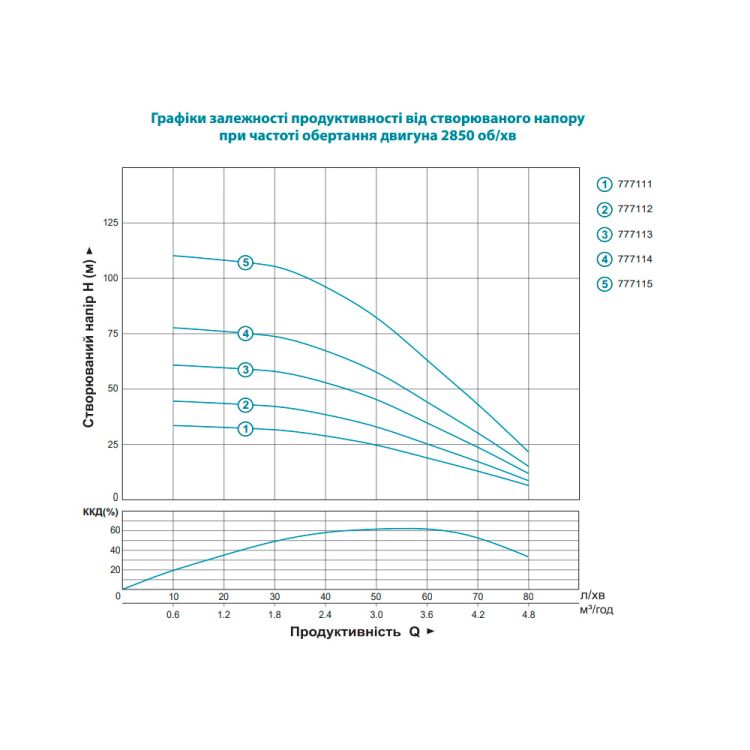 777115 Насос ц/бежный погружной 1.1 кВт 110м-10л/мин/25м-80л/мин каб.2.2м - 7