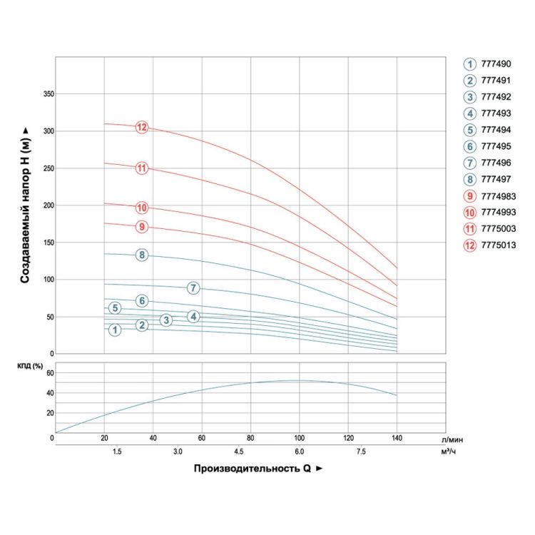 Насос центробежный скважинный 0.75кВт H 58(38)м Q 140(100)л/мин Ø102мм (кабель 30м) AQUATICA (DONGYIN) (777493) - 3