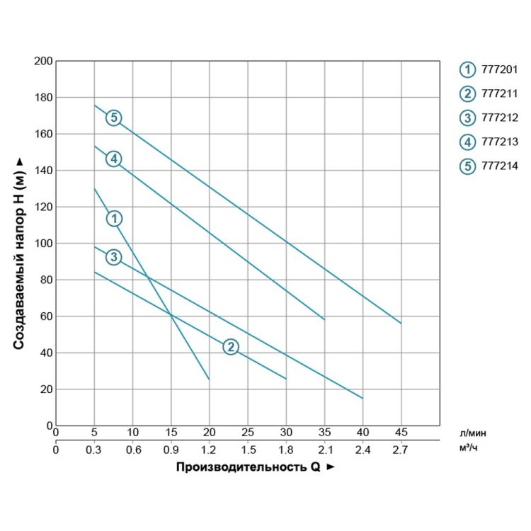 777201 Насос шнековый 0.37кВт 108м-5л/мин / 25м-20л/мин Ø75мм 3/4&amp;quot; каб.10м - 4