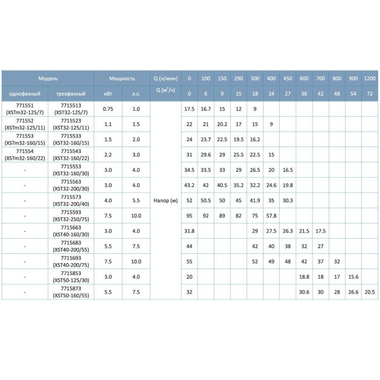 Насос центробежный горизонтальный 380В 5.5кВт H 32(27)м Q 1200(833)л/мин LEO 3.0 XST50-160/55 (7715873) - 6