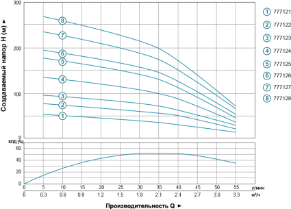Насос центробежный скважинный 2.2кВт H 267(210)м Q 55(33)л/мин Ø102мм AQUATICA (DONGYIN) (777128) - 5