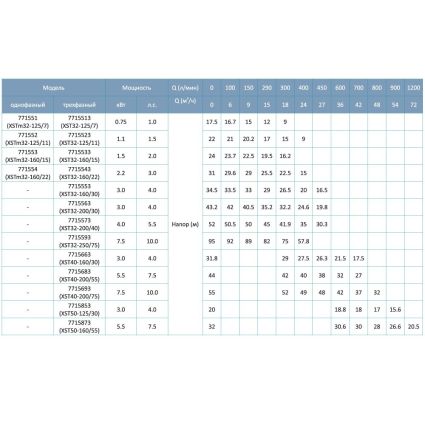 Насос центробежный горизонтальный 380В 0.75кВт H 17.5(13.5)м Q 300(208)л/мин LEO 3.0 XST32-125/7 (7715513) - 6