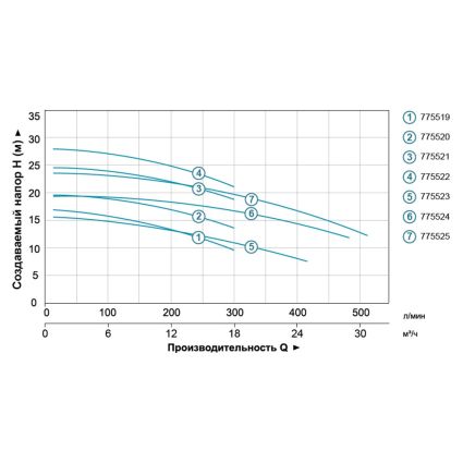 Насос центробежный 1.1кВт Hmax 19.7м Qmax 300л/мин (нерж) LEO 3.0 (775520) - 4