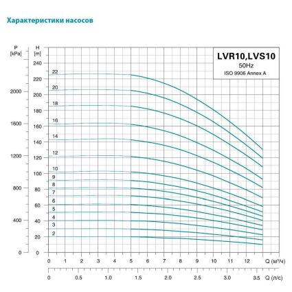 Насос центробежный многоступенчатый вертикальный 380В 7.5кВт H 185(147)м Q 217(167)л/мин нерж LEO 3.0 innovation LVR(S)10-18 (7711633) - 3