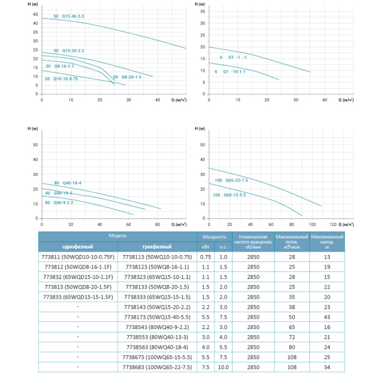 Насос канализационный 1.5кВт Hmax 22м Qmax 550л/мин LEO 3.0 50WQD8-20-1.5F (773813) - 2
