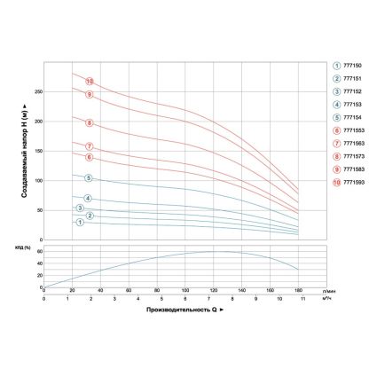 Насос центробежный скважинный 380В 7.5кВт H 265(180)м Q 180(130)л/мин Ø102мм AQUATICA (DONGYIN) (7771583) - 3