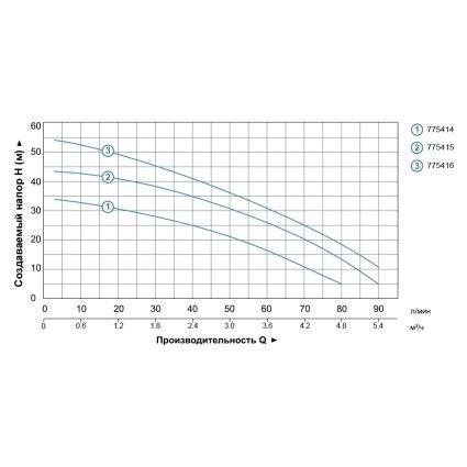 Насос центробежный многоступенчатый 0.6кВт Hmax 35м Qmax 100л/мин нерж LEO 3.0 (775414) - 2