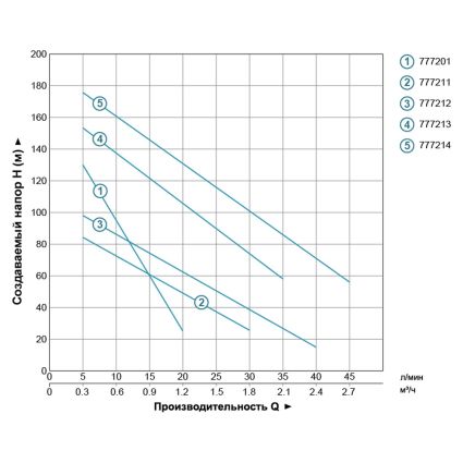 Насос погр шнековый Ø96мм 0.37кВт 95м 25л/мин 777211 - 4