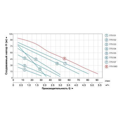 Насос вихревой Aquatica 775136 1.1 кВт 85м-70л/мин. - 4