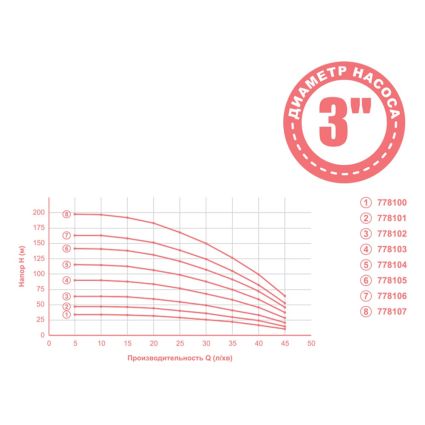 Насос центробежный 1.3кВт H 164(124)м Q 45(30)л/мин Ø80мм mid DONGYIN (778106) - 2