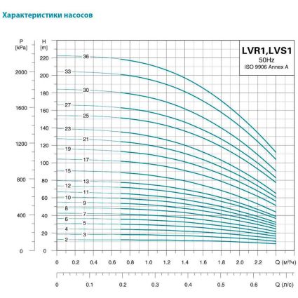 Насос центробежный многоступенчатый вертикальный 380В 1.1кВт H 114(110)м Q 40(17)л/мин нерж LEO 3.0 innovation LVR(S)1-19 (7710153) - 3