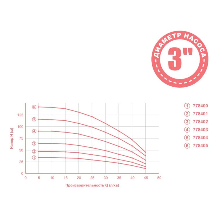 Насос центробежный 0.92кВт H 117(88)м Q 45(30)л/мин Ø80мм 50м кабеля mid DONGYIN (778404) - 2