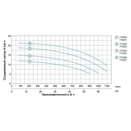 Насос центробежный 1.5кВт Hmax 14.5м Qmax 1000л/мин 3&amp;quot; LEO 3.0 (775282) - 4