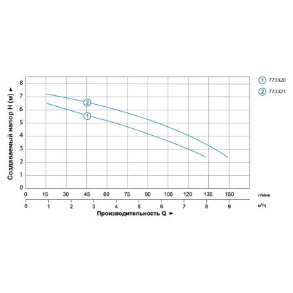 Насос дренажний 0.25 кВт 7.2 м-15 л/хв 2.2-м-150 л/хв каб .5.3 м (773321) - 4