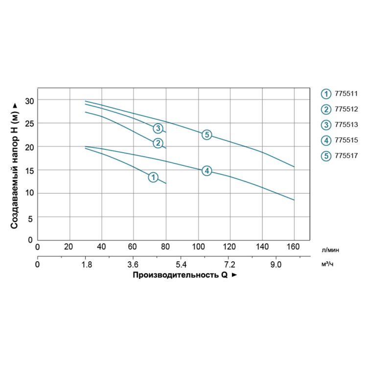 Насос центробежный 1,1кВт Hmax 30.2м Qmax 160л/мин (нерж) LEO 3.0 (775517) - 4
